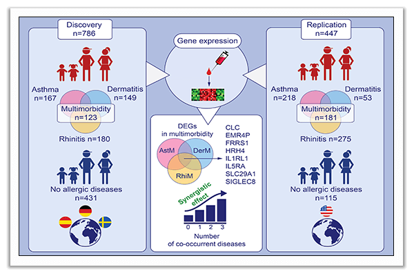 asthma transcriptomics