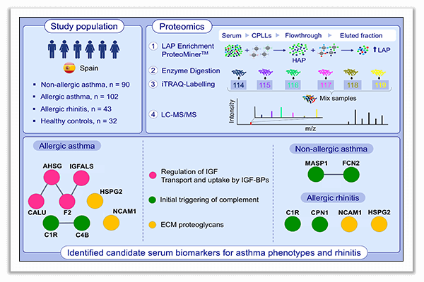 allergic asthma biomarkers