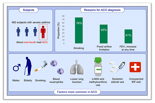 COPD