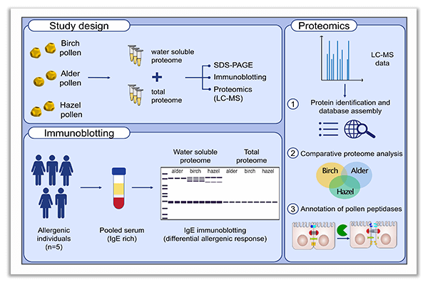 proteomics