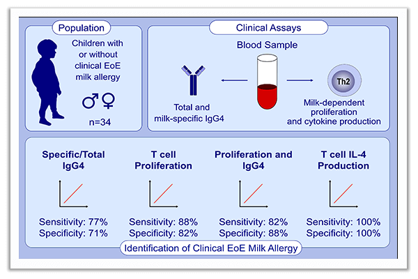 eosinophilic esophagitis