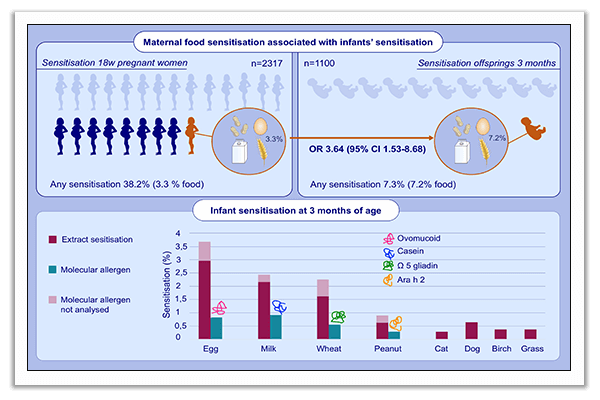 molecular allergology