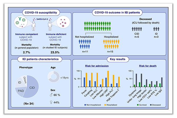 inborn errors of immunity