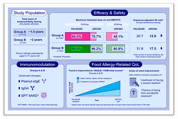 oral immunotherapy